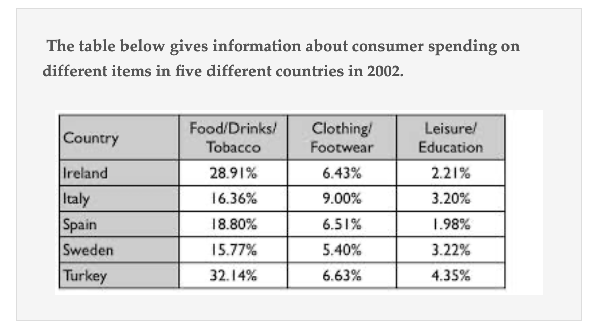 Consumer spending on different items in five different countries in 2002 题图